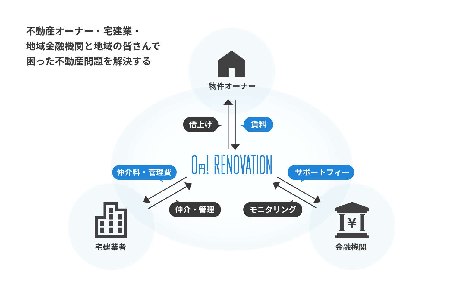 0円! RENOVATION